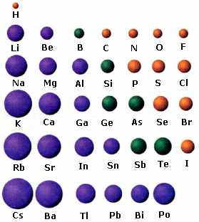 atomien koot